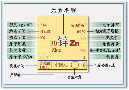 圖2 元素周期表中的鋅