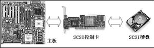 SCSI卡