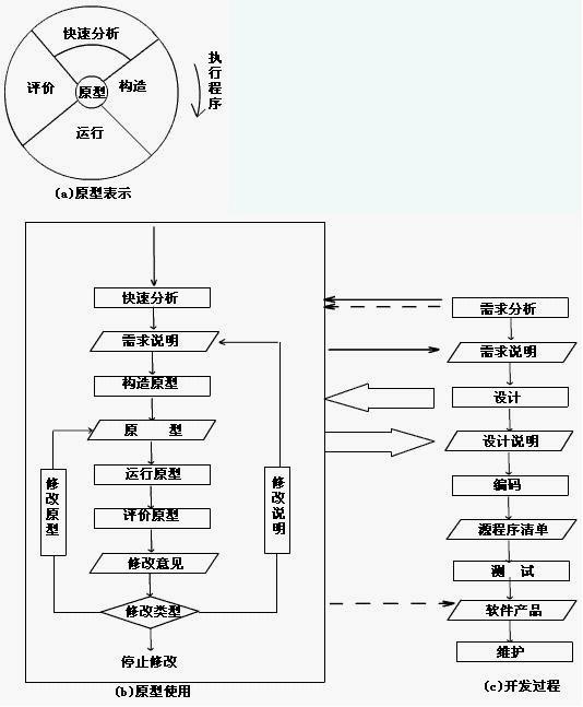 快速原型