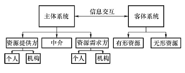 圖2 資源共享系統結構