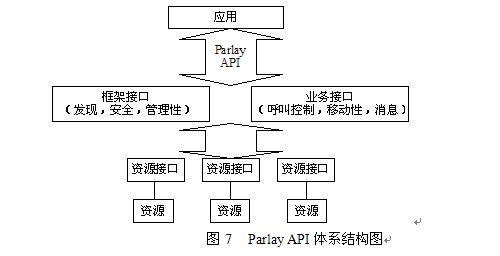 圖7  Parlay API體系結構圖