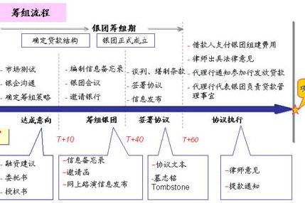 銀團包銷 銀團包銷