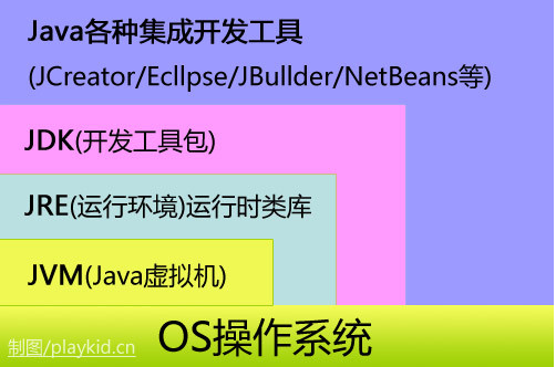 jdk(SunMicrosystems針對Java開發員的產品)