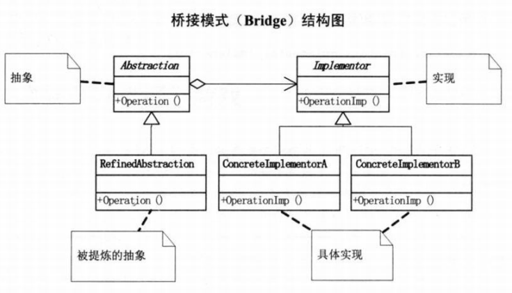 橋接模式