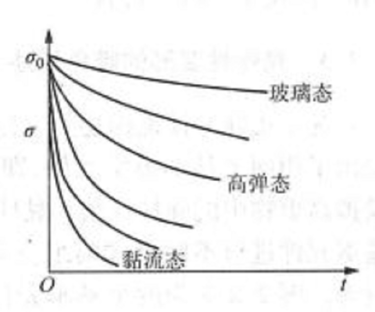 不同溫度高聚物的應力鬆弛曲線示意圖