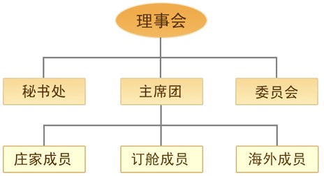 WIFFA組織機構圖
