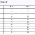 貯水係數 貯水係數