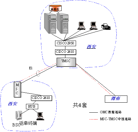 圖1 . 陝西聯通OMC-R組網圖
