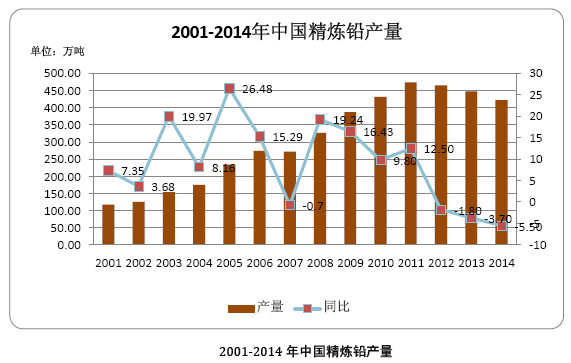 2001-2014年中國精煉鉛產量