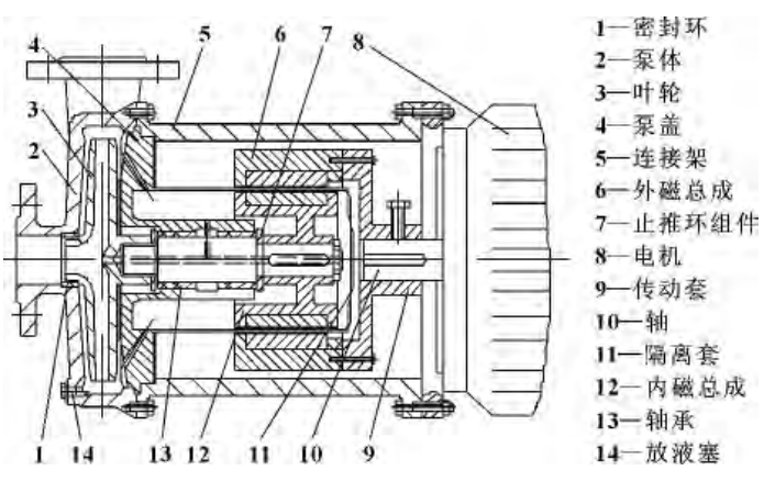 圖2.磁力驅動泵結構圖