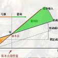 保本點 保本點