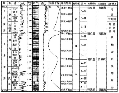 地層劃分