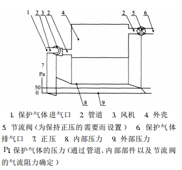 圖1.採用連續通風正壓外殼(無火花和隔離隔板)