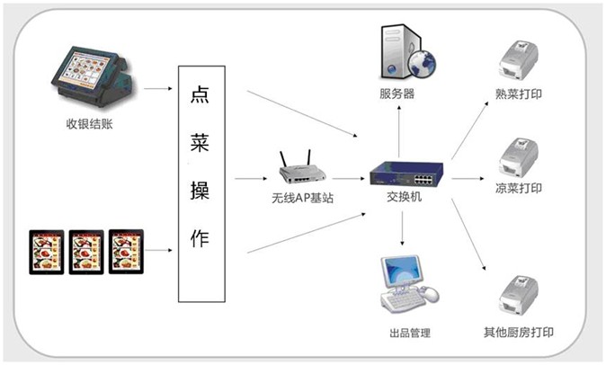 銳劍科技電子菜譜點餐流程