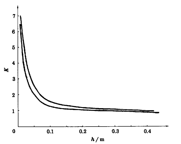 圖2 K= f(h)函式關係曲線