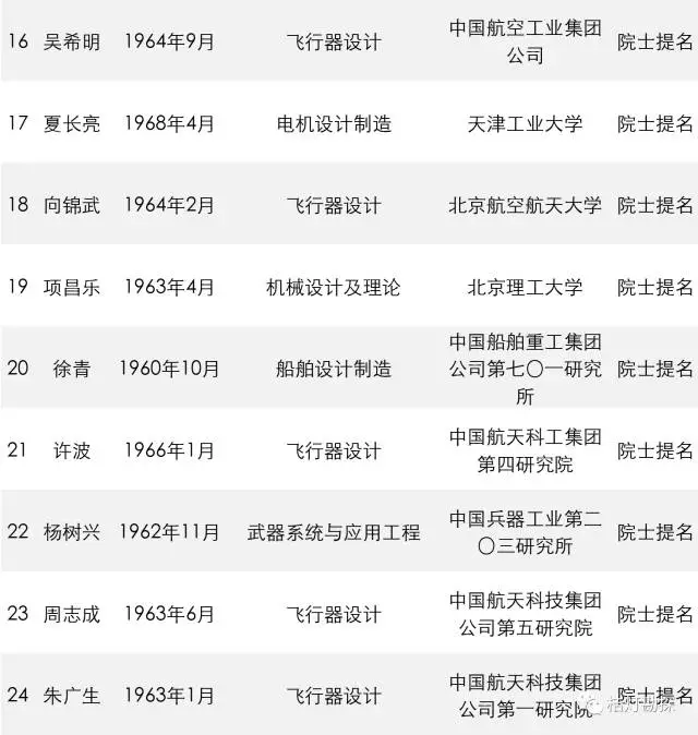 中國工程院2015年院士增選有效候選人名單
