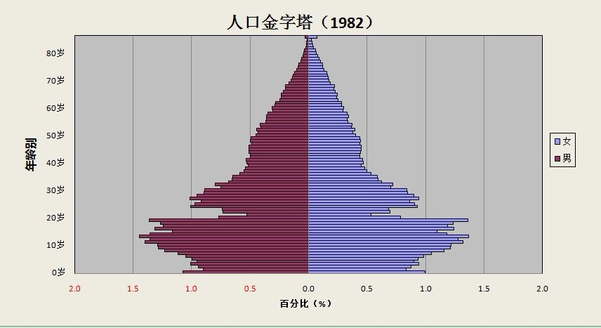 1982年金字塔