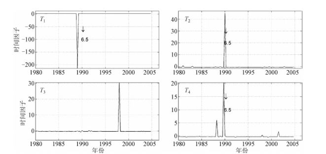 圖3 1980—2005年汶川研究區能量場時間因子變化曲線