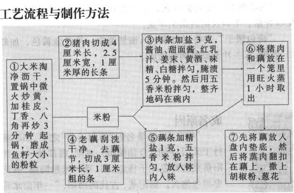 沔陽粉蒸肉的製作流程