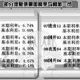 浮息債 浮息債